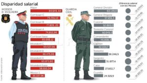 Comparación salarial: Guardia Civil vs Policía Nacional, ¿quién gana más?