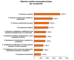Salarios promedio de universitarios en España: ¿Cuánto se gana en diferentes profesiones?